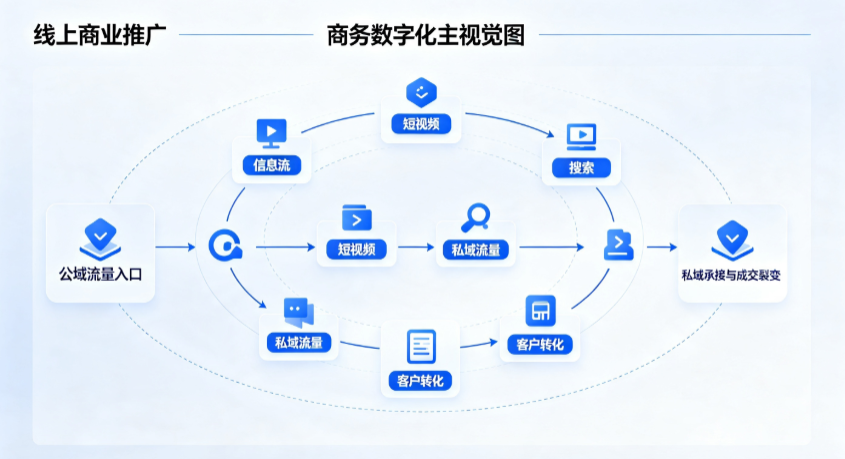 城东区线上商业推广怎么做？全域流量闭环搭建与低成本转化实战指南
